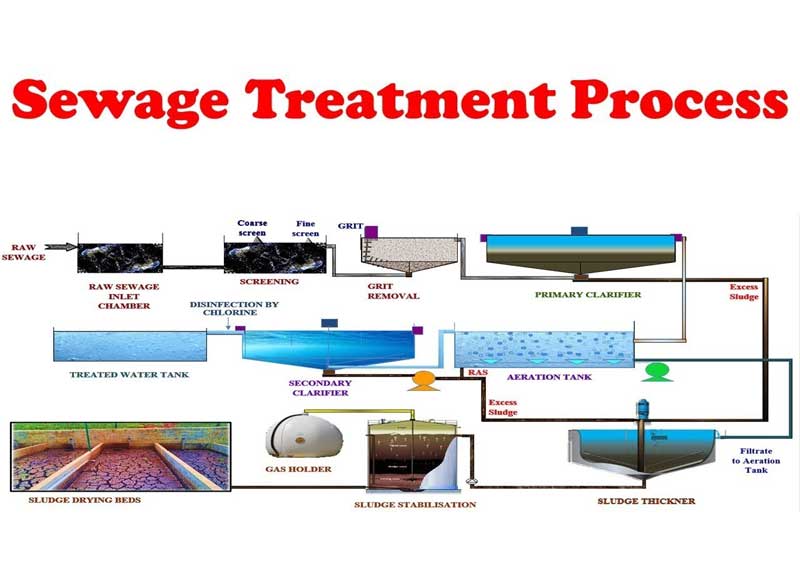 The sewage treatment process guy