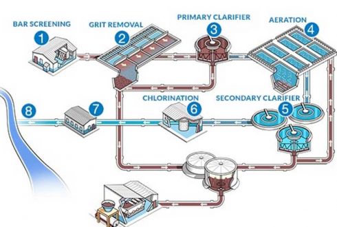 Wastewater treatment basics Guy - How does wastewater treatment work?